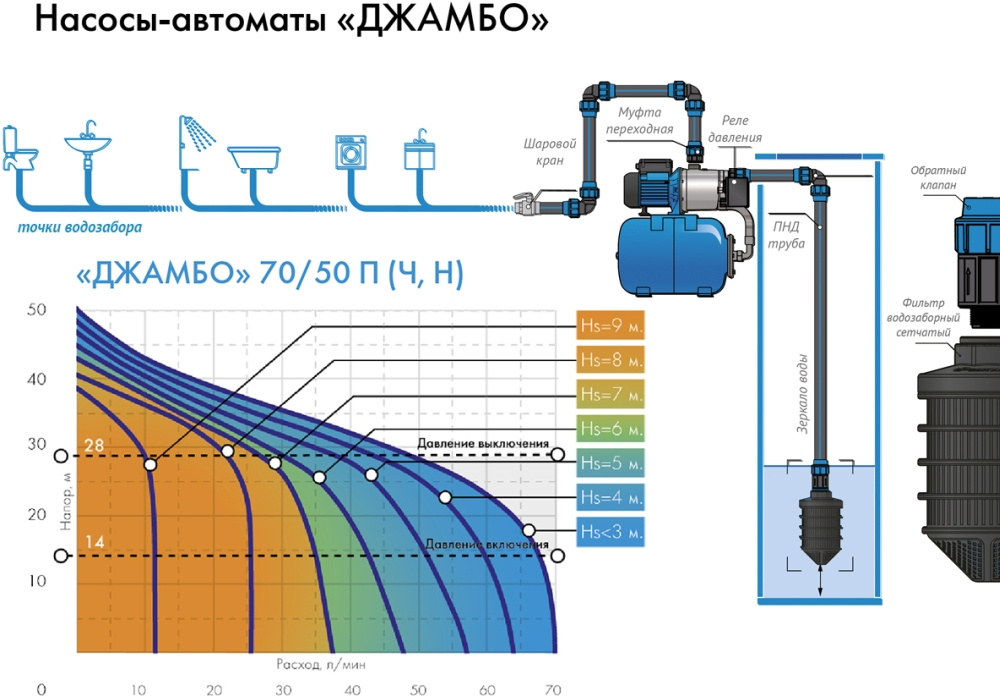 Садовый насос поверхностный Джилекс Джамбо 70/50 Н-24 1100Вт 4200л/час (в компл.:Реле давления РДМ-5, гидроаккумулятор 24 литра) — фото 6