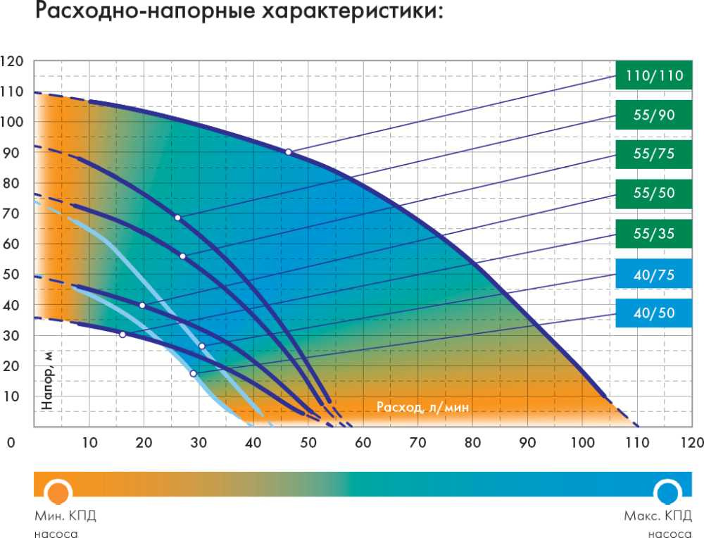 Садовый насос скважинный Джилекс Водомет 40/50 520Вт 2400л/час (в компл.:Фирменный обратный клапан) — фото 5